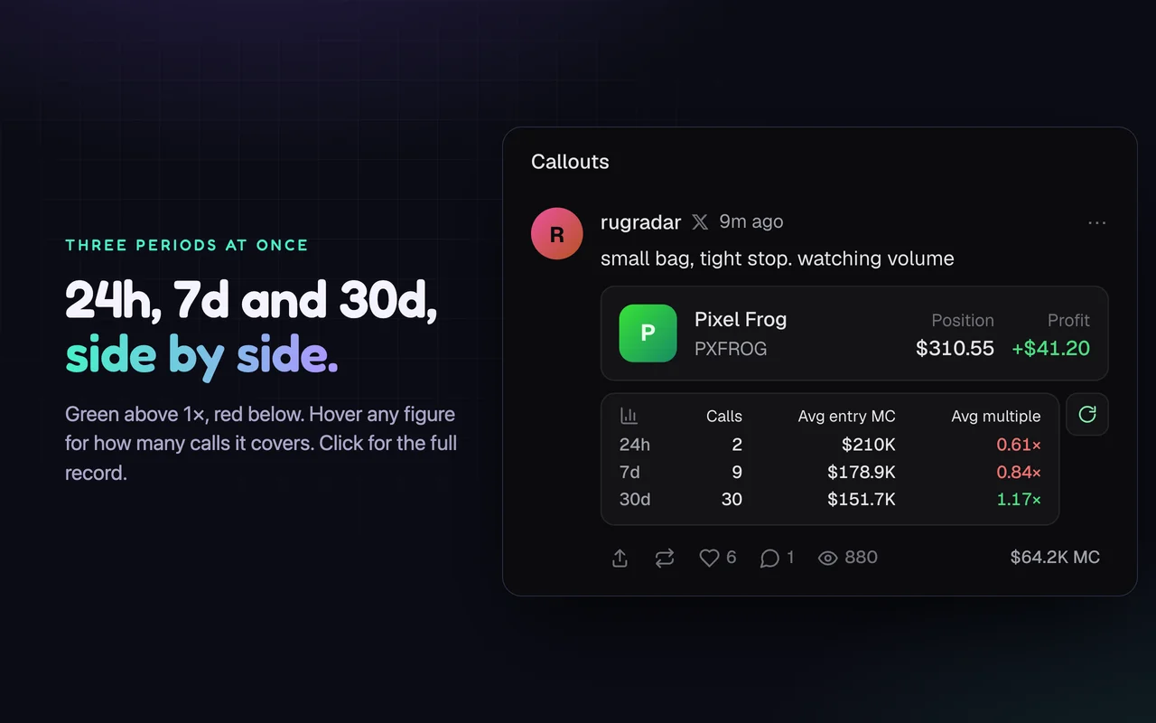 A callout card's Caller stats table: 24h, 7d and 30d rows with calls, average entry market cap and average multiple, in green above 1× and red below.